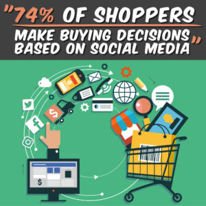 74% of Shoppers make buying decisions based on social media